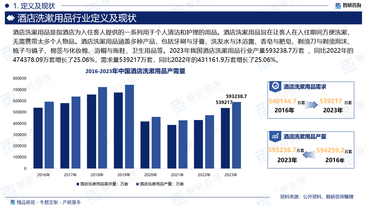 2023年我国酒店洗漱用品行业产量593238.7万套 ，同比2022年的474378.09万套增长了25.06%，需求量539217万套，同比2022年的431161.9万套增长了25.06%。