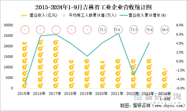 2015-2024年1-9月吉林省工业企业营收统计图