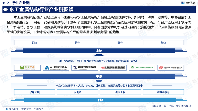 水工金属结构行业产业链上游环节主要涉及水工金属结构产品制造所需的原材料，如钢材、铸件、锻件等。中游包括水工金属结构的设计、制造、安装和调试等。下游环节主要涉及水工金属结构产品的应用领域和服务市场。产品广泛应用于水库大坝、水电站、引水工程、灌溉系统等各类水利工程项目中。随着国家对水利水电基础设施投资的加大，以及新能源和清洁能源领域的快速发展，下游市场对水工金属结构产品的需求呈现出持续增长的趋势。