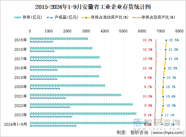 2015-2024年1-9月安徽省工业企业存货统计图