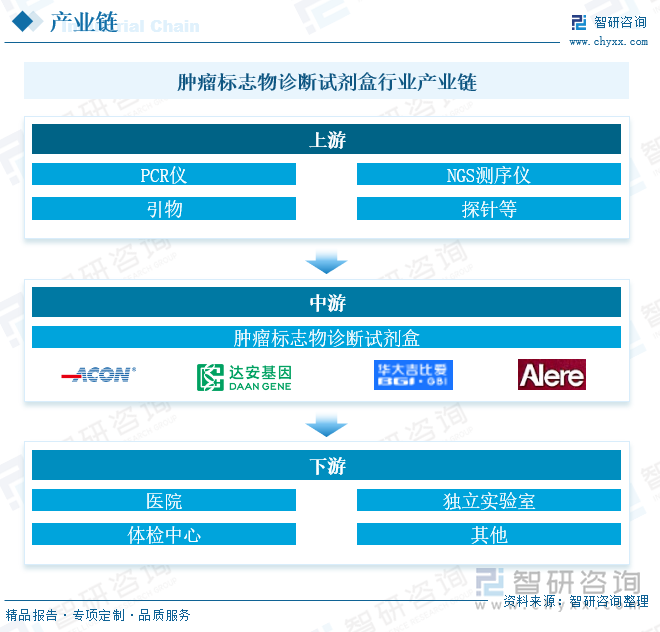 肿瘤标志物诊断试剂盒行业产业链