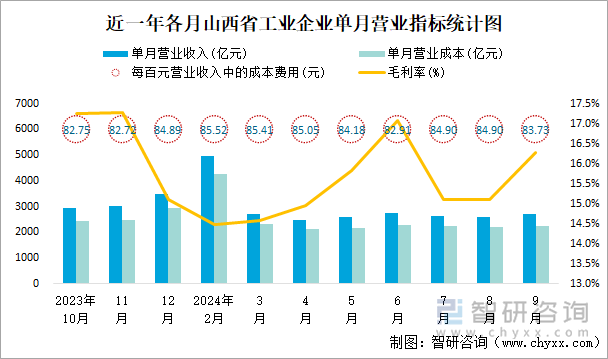 近一年各月山西省工业企业单月营业指标统计图