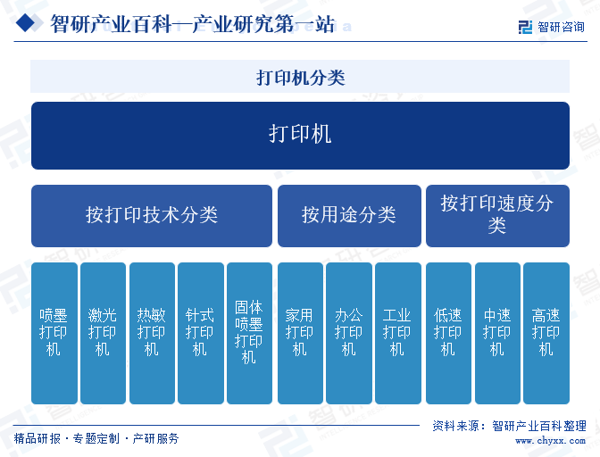 打印机分类