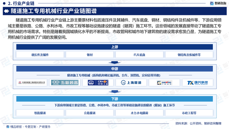 隧道施工专用机械行业产业链上游主要原材料包括液压件及其辅件、汽车底盘、钢材、钢结构件及机械件等，下游应用领域主要是铁路、公路、水利水电、市政工程等基础设施建设的隧道（隧洞）施工环节。这些领域的发展直接带动了隧道施工专用机械的市场需求。特别是随着我国城镇化水平的不断提高，市政管网和城市地下建筑物的建设需求愈发凸显，为隧道施工专用机械行业提供了广阔的发展空间。