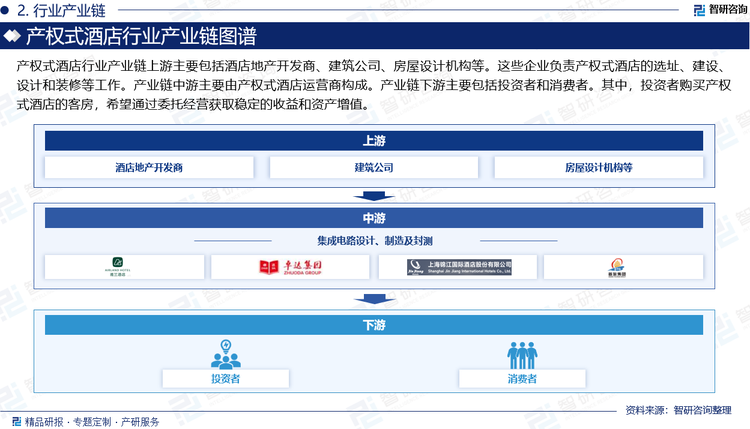 在产业链下游市场，主要包括投资者和消费者。其中，投资者购买产权式酒店的客房，希望通过委托经营获取稳定的收益和资产增值。而消费者则享受酒店提供的住宿服务，对酒店的品质和舒适度有着直接的需求。