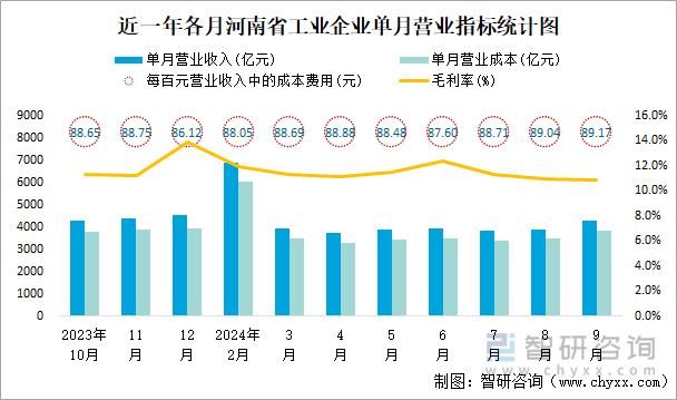 近一年各月河南省工业企业单月营业指标统计图