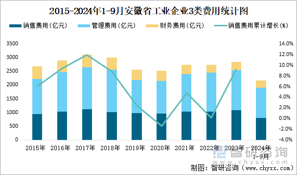 2015-2024年1-9月安徽省工业企业3类费用统计图