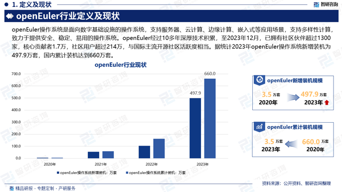 openEuler经过10多年深厚技术积累，至2023年12月，已拥有社区伙伴超过1300家，核心贡献者1.7万，社区用户超过214万，与国际主流开源社区活跃度相当。据统计2023年openEuler操作系统新增装机为497.9万套，国内累计装机达到660万套。