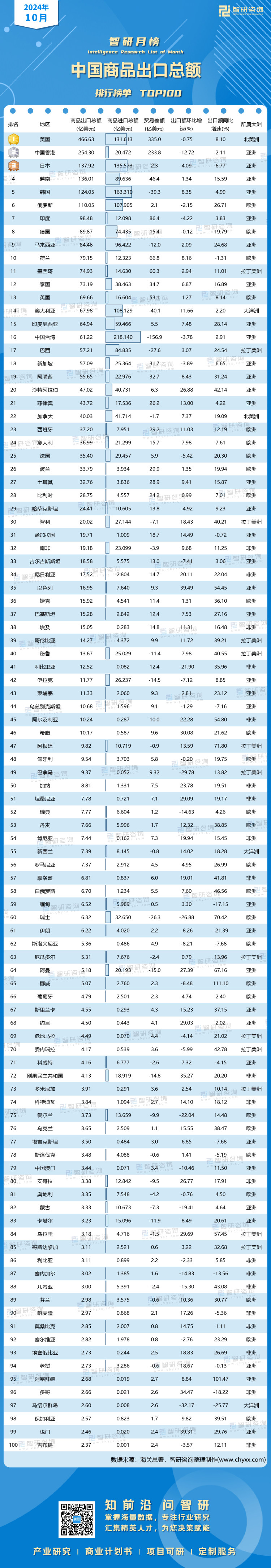 1122：10月中国商品出口总额有网址有二维码