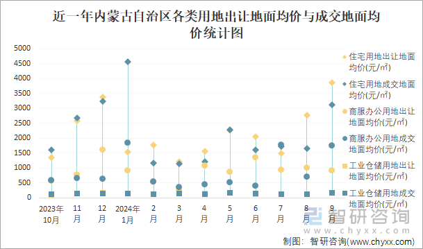 近一年内蒙古自治区各类用地出让地面均价与成交地面均价统计图