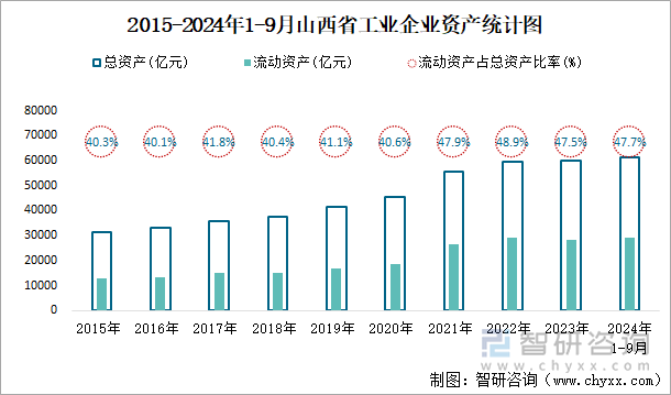 2015-2024年1-9月山西省工业企业资产统计图