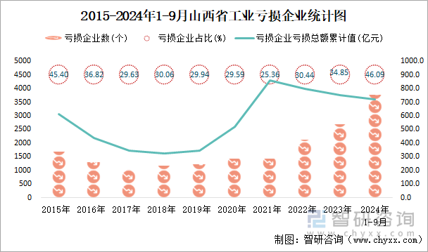 2015-2024年1-9月山西省工业亏损企业统计图