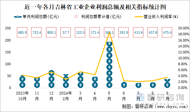 近一年各月吉林省工业企业利润总额及相关指标统计图