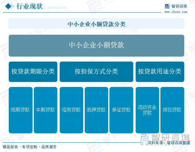 中小企业小额贷款分类