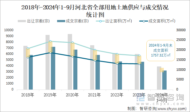 2018-2024年1-9月河北省全部用地土地供应与成交情况统计图