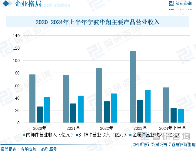 2020-2024年上半年宁波华翔主要产品营业收入