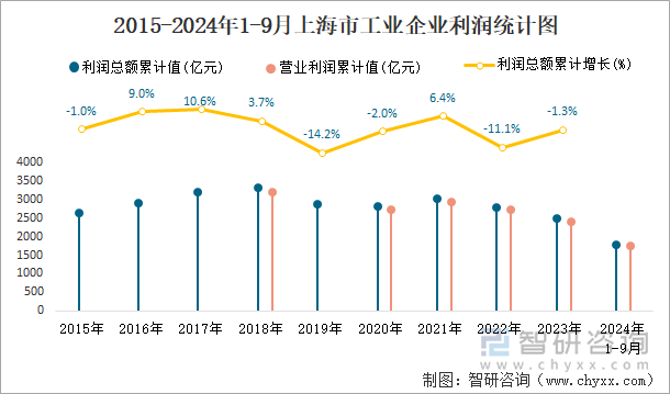 2015-2024年1-9月上海市工业企业利润统计图