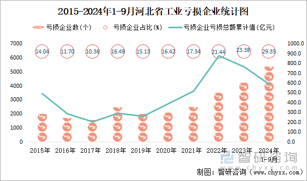 2015-2024年1-9月河北省工业亏损企业统计图