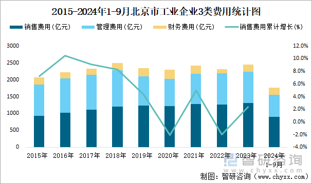 2015-2024年1-9月北京市工业企业3类费用统计图