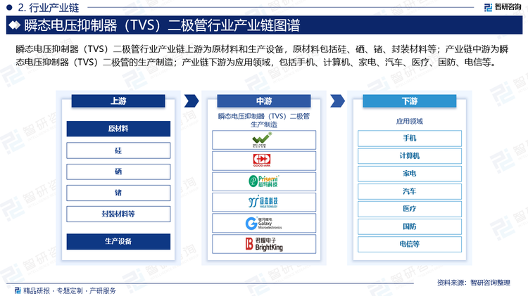 瞬态电压抑制器（TVS）二极管行业产业链上游为原材料和生产设备，原材料包括硅、硒、锗、封装材料等；产业链中游为瞬态电压抑制器（TVS）二极管的生产制造；产业链下游为应用领域，包括手机、计算机、家电、汽车、医疗、国防、电信等。