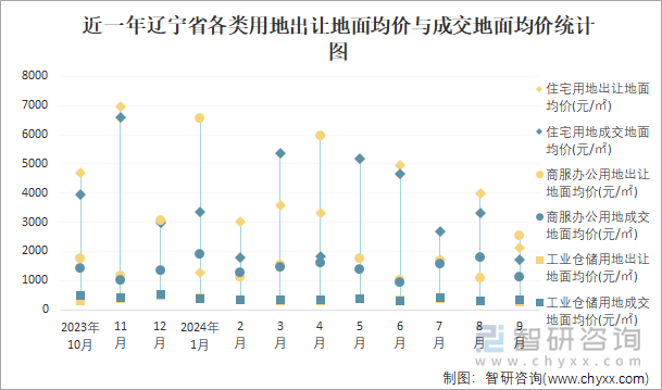 近一年辽宁省各类用地出让地面均价与成交地面均价统计图