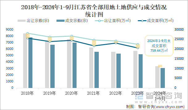 2018-2024年1-9月江苏省全部用地土地供应与成交情况统计图