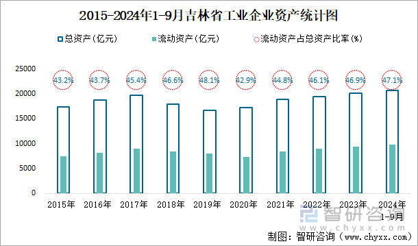 2015-2024年1-9月吉林省工业企业资产统计图