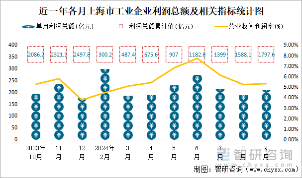 近一年各月上海市工业企业利润总额及相关指标统计图