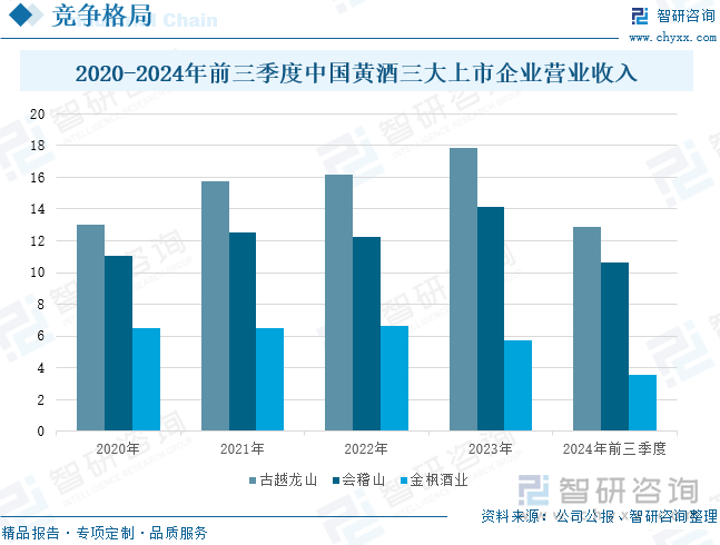 2020-2024年前三季度中国黄酒三大上市企业营业收入