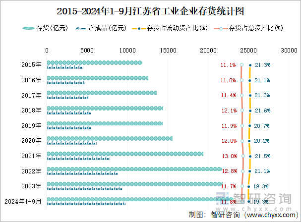 2015-2024年1-9月江苏省工业企业存货统计图