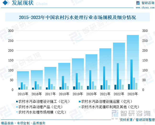 2015-2023年中国农村污水处理行业市场规模及细分情况