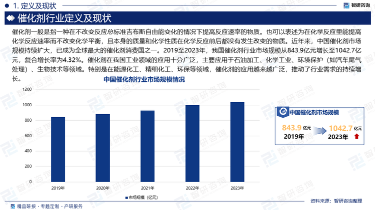 催化剂一般是指一种在不改变反应总标准吉布斯自由能变化的情况下提高反应速率的物质。也可以表述为在化学反应里能提高化学反应速率而不改变化学平衡，且本身的质量和化学性质在化学反应前后都没有发生改变的物质。近年来，中国催化剂市场规模持续扩大，已成为全球最大的催化剂消费国之一。2019至2023年，我国催化剂行业市场规模从843.9亿元增长至1042.7亿元，复合增长率为4.32%。催化剂在我国工业领域的应用十分广泛，主要应用于石油加工、化学工业、环境保护（如汽车尾气处理）、生物技术等领域。特别是在能源化工、精细化工、环保等领域，催化剂的应用越来越广泛，推动了行业需求的持续增长。