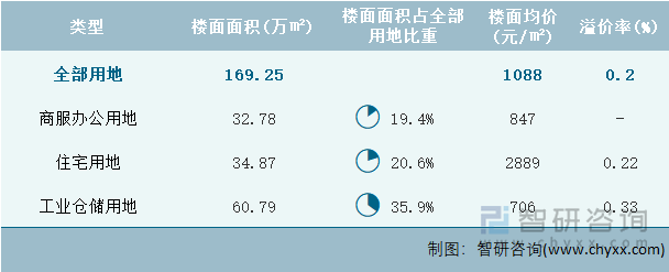 2024年9月吉林省各类用地土地成交情况统计表