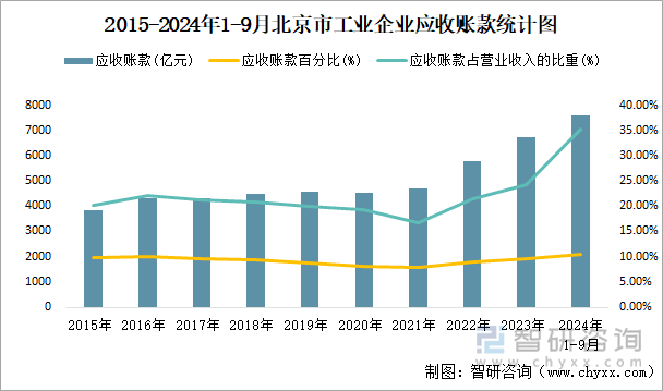 2015-2024年1-9月北京市工业企业应收账款统计图