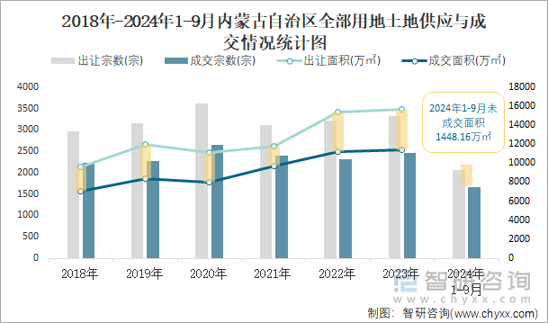 2018-2024年1-9月内蒙古自治区全部用地土地供应与成交情况统计图