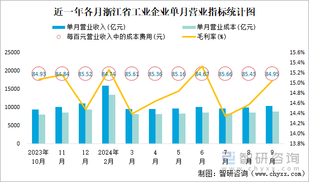 近一年各月浙江省工业企业单月营业指标统计图