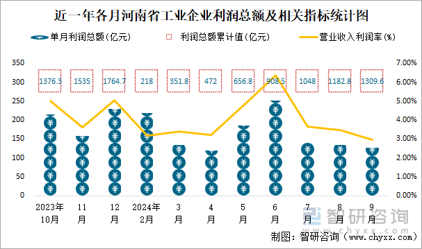 近一年各月河南省工业企业利润总额及相关指标统计图