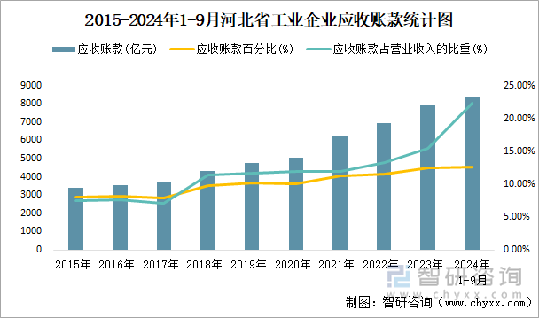 2015-2024年1-9月河北省工业企业应收账款统计图