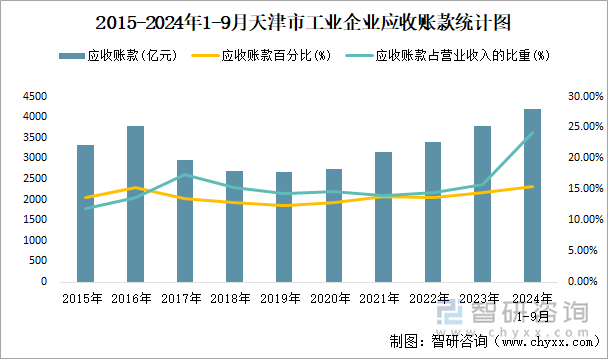 2015-2024年1-9月天津市工业企业应收账款统计图