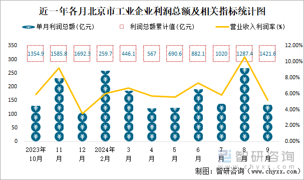 近一年各月北京市工业企业利润总额及相关指标统计图