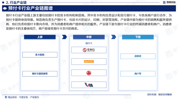 预付卡行业产业链上游主要包括预付卡的发卡机构和制造商。其中发卡机构负责设计和发行预付卡，与各类商户进行合作，为预付卡提供使用场景。制造商负责生产预付卡，包括卡片的设计、印刷、封装等流程。产业链中游为预付卡的销售和服务提供商，他们负责将预付卡推向市场，并为消费者和商户提供相关的服务。产业链下游为预付卡行业的终端消费者和商户。消费者是预付卡的主要使用方，他们购买预付卡并在相关商户处进行消费。商户是接受预付卡支付的商家，他们提供商品或服务，并接受预付卡作为支付方式。