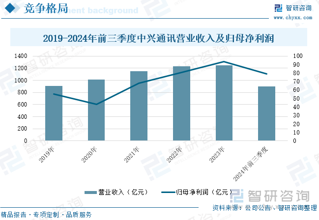 2019-2024年前三季度中興通訊營(yíng)業(yè)收入及歸母凈利潤(rùn)