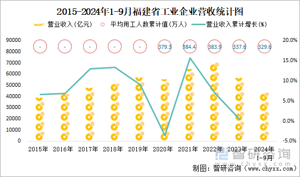 2015-2024年1-9月福建省工业企业营收统计图