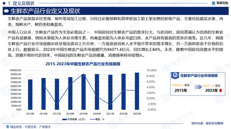 中國人口眾多，生鮮農(nóng)產(chǎn)品作為生活必需品之一，中國居民對生鮮農(nóng)產(chǎn)品的需求巨大。與此同時，居民普遍認為優(yōu)質(zhì)的生鮮農(nóng)產(chǎn)品有益健康，例如水果能為人體補充維生素，肉禽蛋類能為人體補充蛋白質(zhì)，水產(chǎn)品具有極高的營養(yǎng)價值等。近幾年，我國生鮮農(nóng)產(chǎn)品行業(yè)市場規(guī)?？傮w呈現(xiàn)出波動上升態(tài)勢，一方面是居民收入水平提升帶來的需求增長，另一方面則是由于價格的總體上行。數(shù)據(jù)顯示，2023年中國生鮮農(nóng)產(chǎn)品市場規(guī)模約為94371.4億元，同比增長2.84%。未來，隨著中國居民消費水平的提高，消費升級時代的到來，中國居民的生鮮農(nóng)產(chǎn)品消費量、消費頻率將持續(xù)增長。