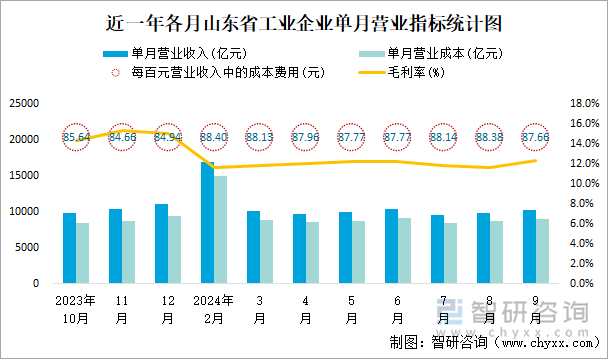 近一年各月山东省工业企业单月营业指标统计图