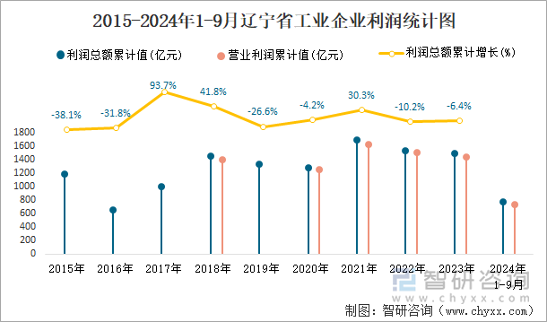 2015-2024年1-9月遼寧省工業(yè)企業(yè)利潤統(tǒng)計圖