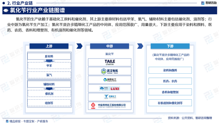 氯化苄的生产依赖于基础化工原料和催化剂，其上游主要原材包括甲苯、氯气，辅助材料主要包括催化剂、溶剂等；行业中游为氯化苄生产加工；氯化苄是许多精细化工产品的中间体，应用范围很广、用量很大，下游主要应用于染料和颜料、医药、农药、香料和增塑剂、有机溶剂和催化剂等领域。