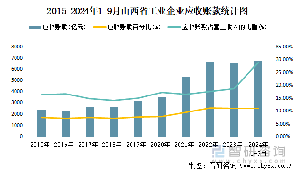 2015-2024年1-9月山西省工业企业应收账款统计图