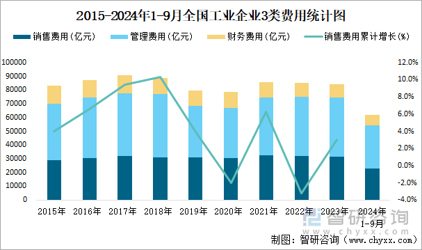 2015-2024年1-9月全国工业企业3类费用统计图