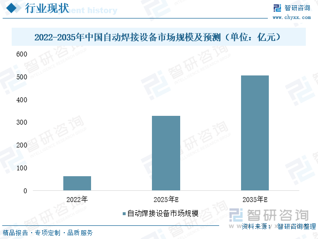 2022-2035年中国自动焊接设备市场规模及预测（单位：亿元）